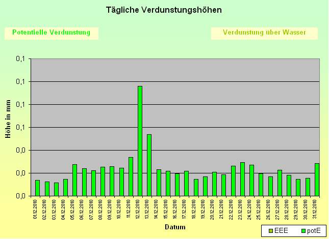 ChartObject Tägliche Verdunstungshöhen