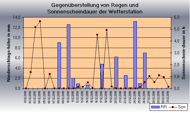 ChartObject Gegenüberstellung von Regen und Sonnenscheindauer der Wetterstation Jessen