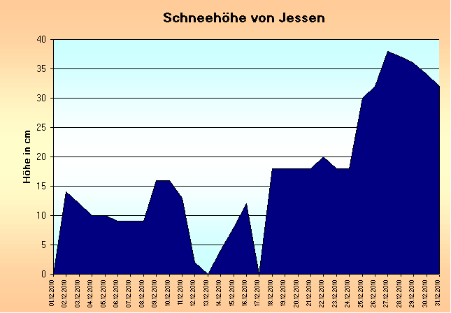 ChartObject Schneehöhe von Jessen