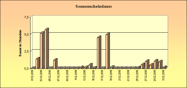 ChartObject Sonnenscheindauer