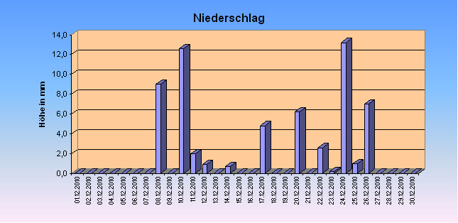 ChartObject Niederschlag