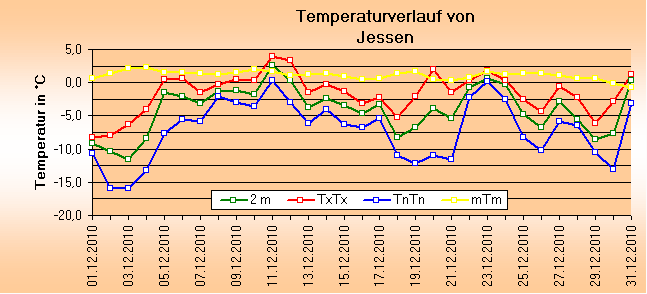 ChartObject Temperaturverlauf von Jessen