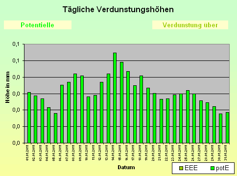 ChartObject Schneehöhe von Jessen