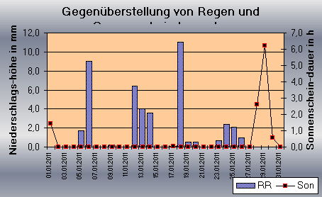 ChartObject Tägliche Verdunstungshöhen