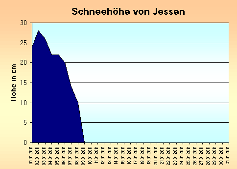 ChartObject Gegenüberstellung von Regen und Sonnenscheindauer der Wetterstation Jessen