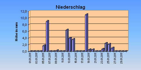 ChartObject Niederschlag