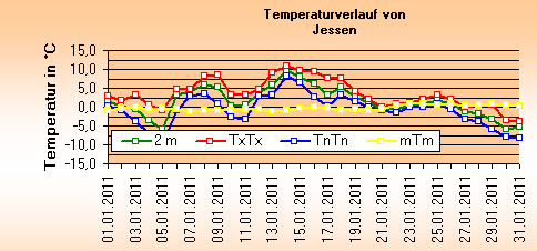 ChartObject Temperaturverlauf von Jessen