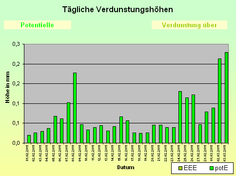 ChartObject Tägliche Verdunstungshöhen