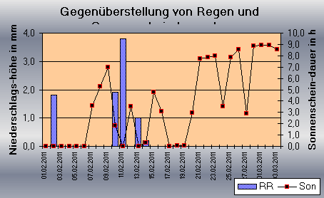 ChartObject Gegenüberstellung von Regen und Sonnenscheindauer der Wetterstation Jessen