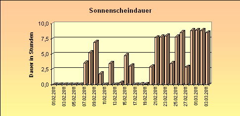 ChartObject Sonnenscheindauer