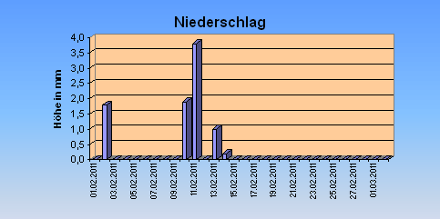 ChartObject Niederschlag