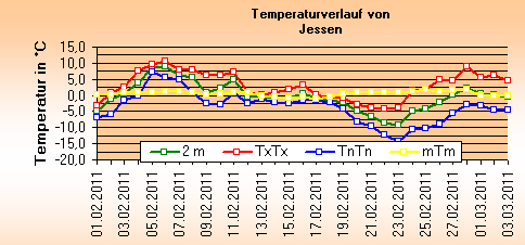 ChartObject Temperaturverlauf von Jessen