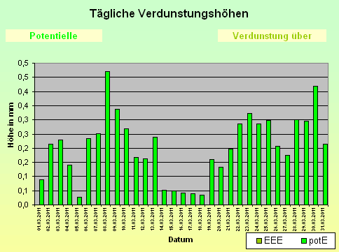 ChartObject Tägliche Verdunstungshöhen