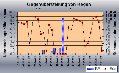 ChartObject Gegenüberstellung von Regen und Sonnenscheindauer der Wetterstation Jessen