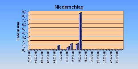 ChartObject Niederschlag