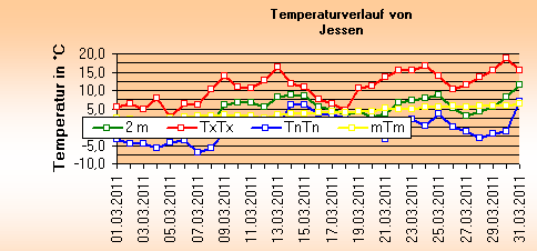 ChartObject Temperaturverlauf von Jessen