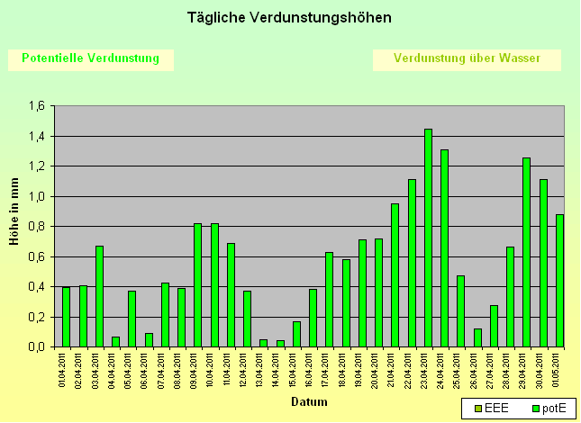 ChartObject Tägliche Verdunstungshöhen