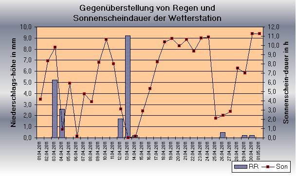 ChartObject Gegenüberstellung von Regen und Sonnenscheindauer der Wetterstation Jessen