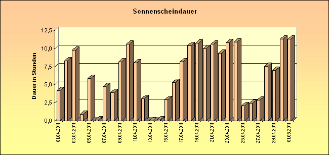 ChartObject Sonnenscheindauer