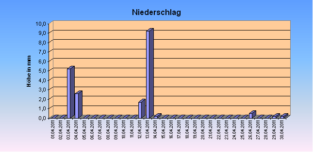 ChartObject Niederschlag