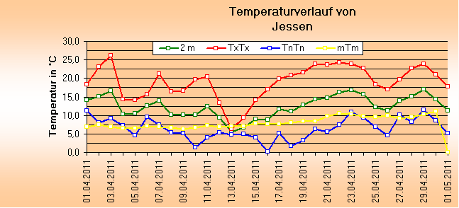 ChartObject Temperaturverlauf von Jessen