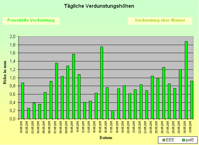 ChartObject Tägliche Verdunstungshöhen