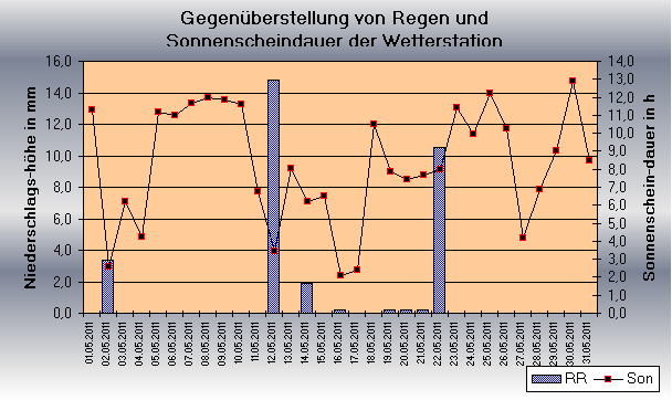 ChartObject Gegenüberstellung von Regen und Sonnenscheindauer der Wetterstation Jessen