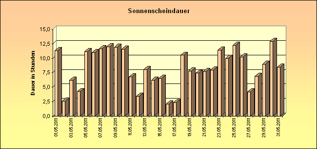 ChartObject Sonnenscheindauer