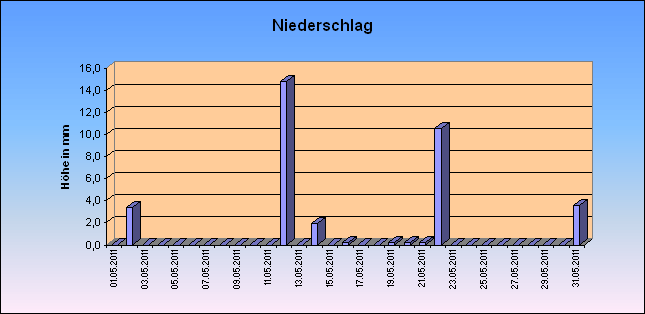 ChartObject Niederschlag