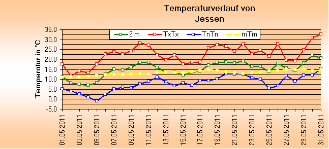 ChartObject Temperaturverlauf von Jessen