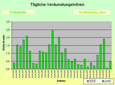 ChartObject Tägliche Verdunstungshöhen