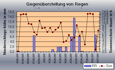 ChartObject Gegenüberstellung von Regen und Sonnenscheindauer der Wetterstation Jessen