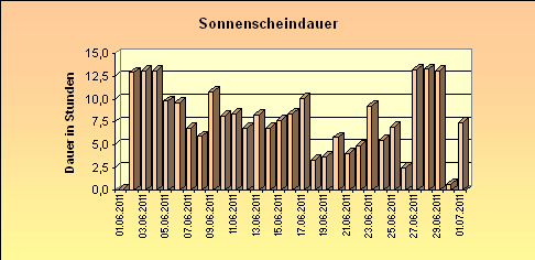 ChartObject Sonnenscheindauer