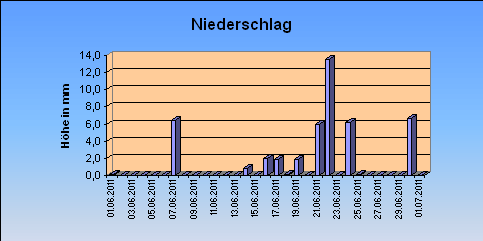 ChartObject Niederschlag