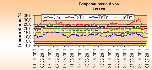 ChartObject Temperaturverlauf von Jessen