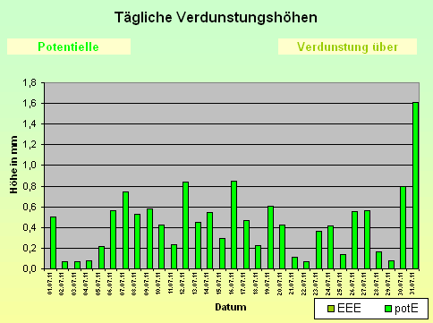 ChartObject Tägliche Verdunstungshöhen