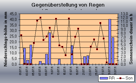 ChartObject Gegenüberstellung von Regen und Sonnenscheindauer der Wetterstation Jessen