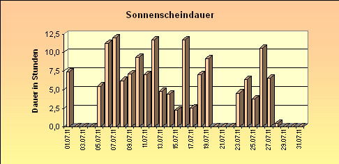 ChartObject Sonnenscheindauer