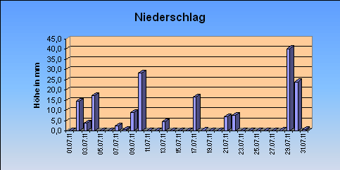 ChartObject Niederschlag