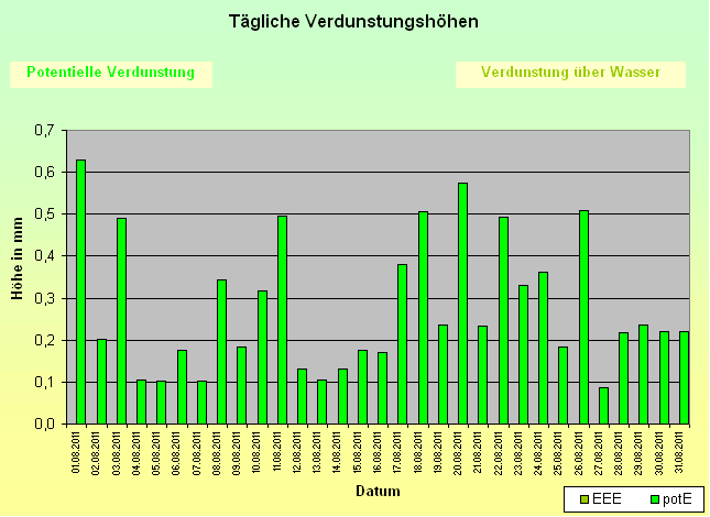 ChartObject Tägliche Verdunstungshöhen