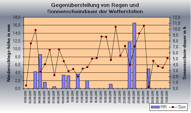 ChartObject Gegenüberstellung von Regen und Sonnenscheindauer der Wetterstation Jessen