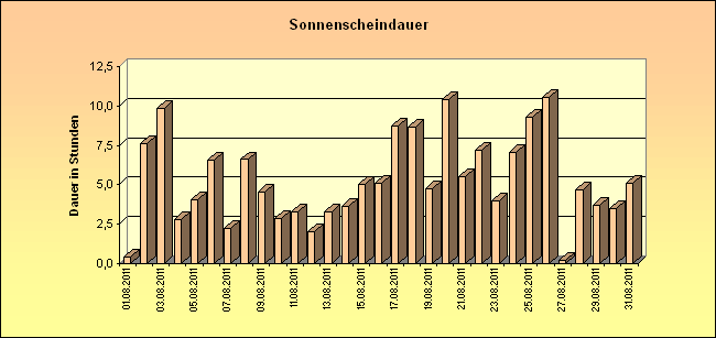 ChartObject Sonnenscheindauer