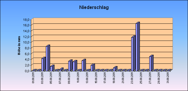 ChartObject Niederschlag