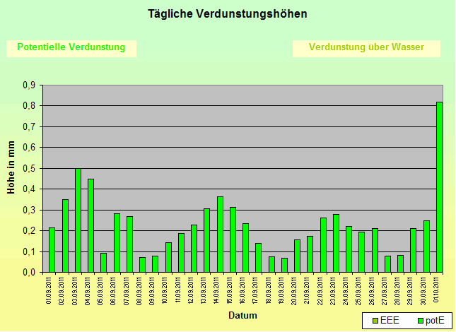 ChartObject Tägliche Verdunstungshöhen