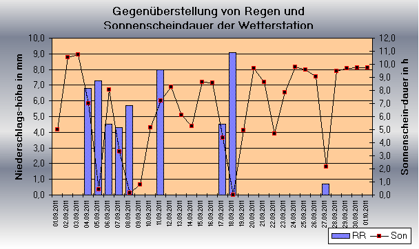 ChartObject Gegenüberstellung von Regen und Sonnenscheindauer der Wetterstation Jessen