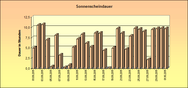 ChartObject Sonnenscheindauer