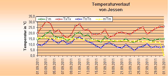 ChartObject Temperaturverlauf von Jessen