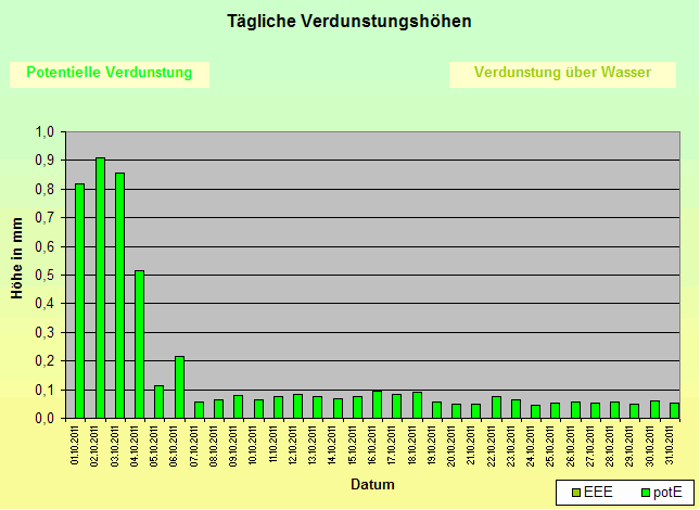 ChartObject Tägliche Verdunstungshöhen