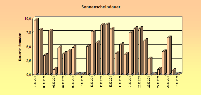 ChartObject Sonnenscheindauer