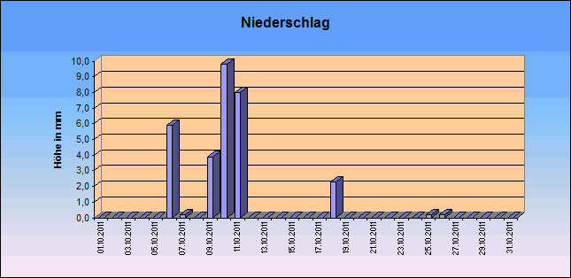 ChartObject Niederschlag